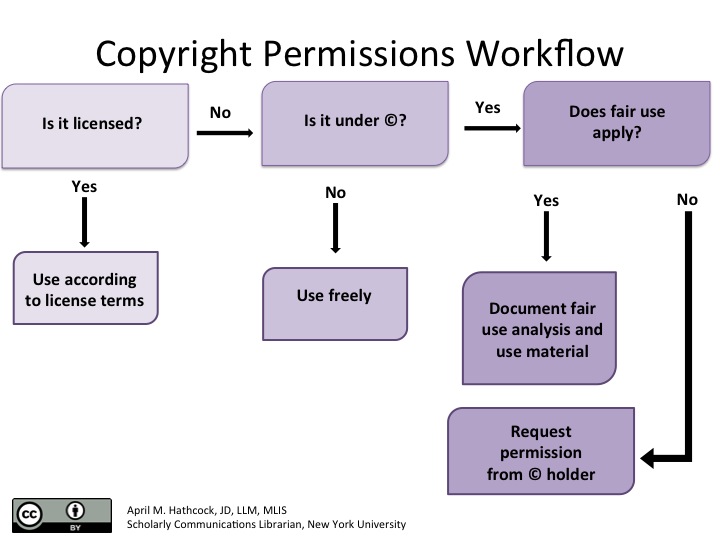 Copyright Workflow