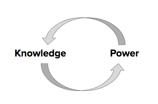 graphic of two words—"knowledge" and "power"—and semi-circular arrows from "power" to "knowledge," and from "knowledge" to "power," forming a circle