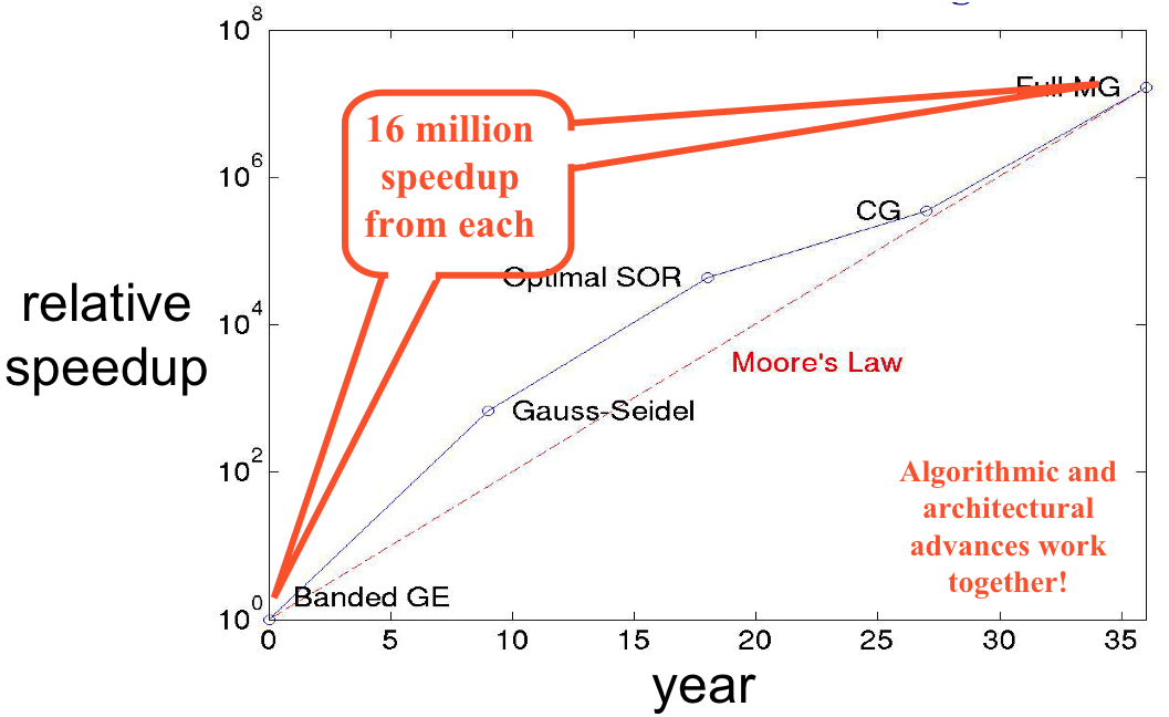 [from David E. Keyes, HiPC2007]