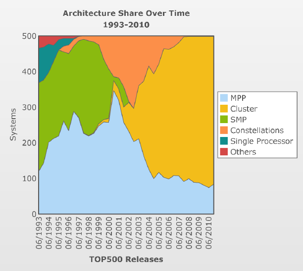 (figure fromhttp://www.top500.org)