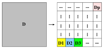 2D -- decompose processes along two physical dimensions; thistypically requires a logically-rectangular physicaldomain.