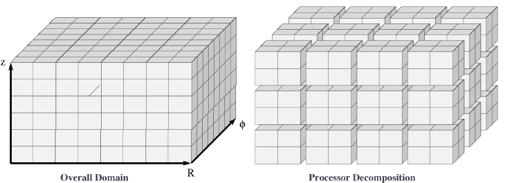 3D -- decompose processes along three physical dimensions; typicallyrequires a logically-cuboid physicaldomain.