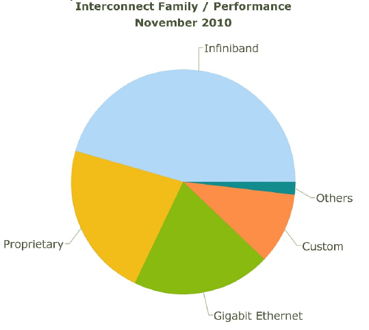 (figure fromhttp://www.top500.org)