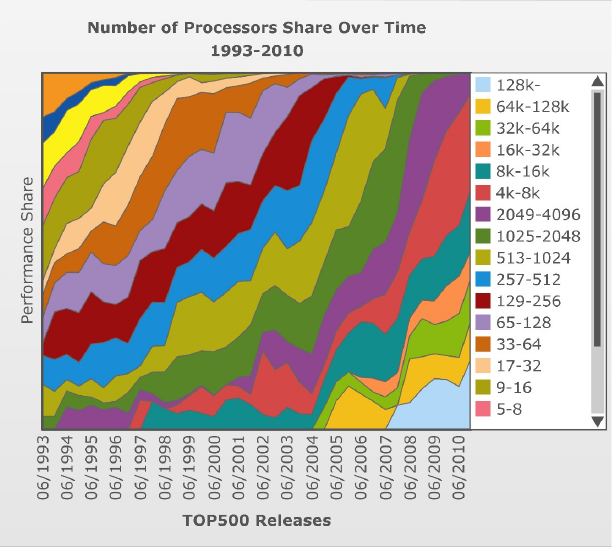 In June 2010, ManeFrame [Mana atthat time] was #68 on the Top500 list, with 9210 total cores (figurefromhttp://www.top500.org).